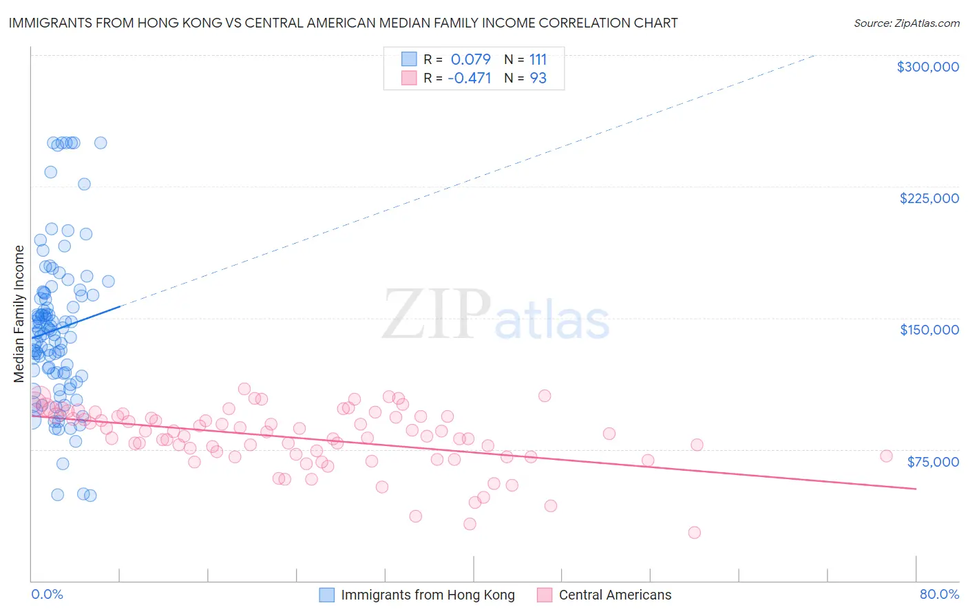 Immigrants from Hong Kong vs Central American Median Family Income