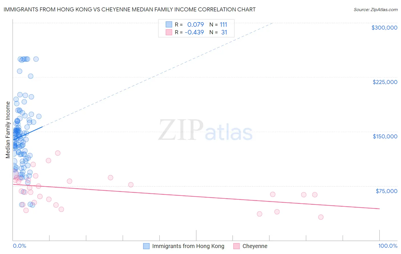 Immigrants from Hong Kong vs Cheyenne Median Family Income