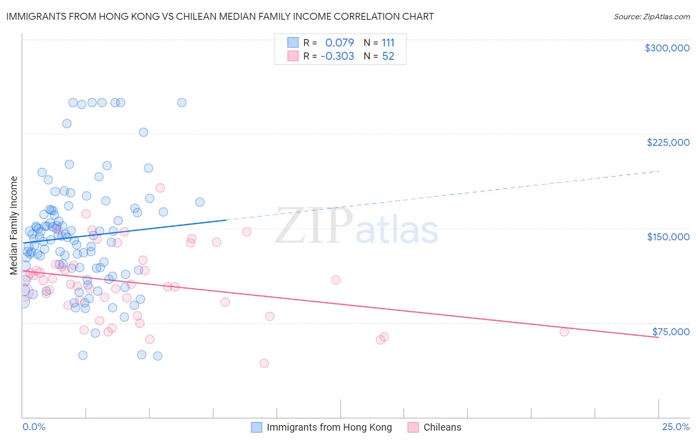 Immigrants from Hong Kong vs Chilean Median Family Income