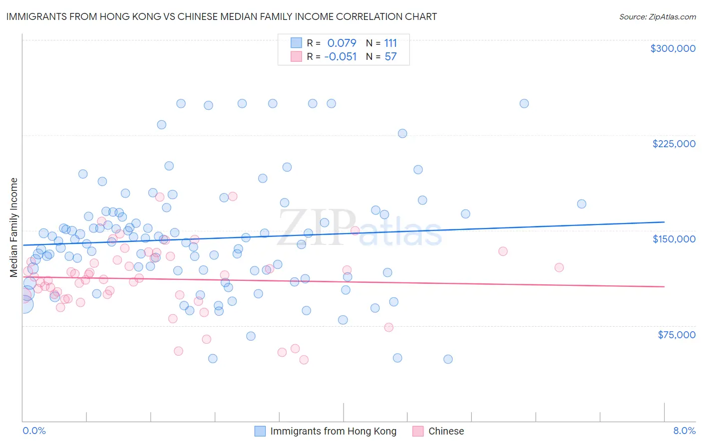 Immigrants from Hong Kong vs Chinese Median Family Income