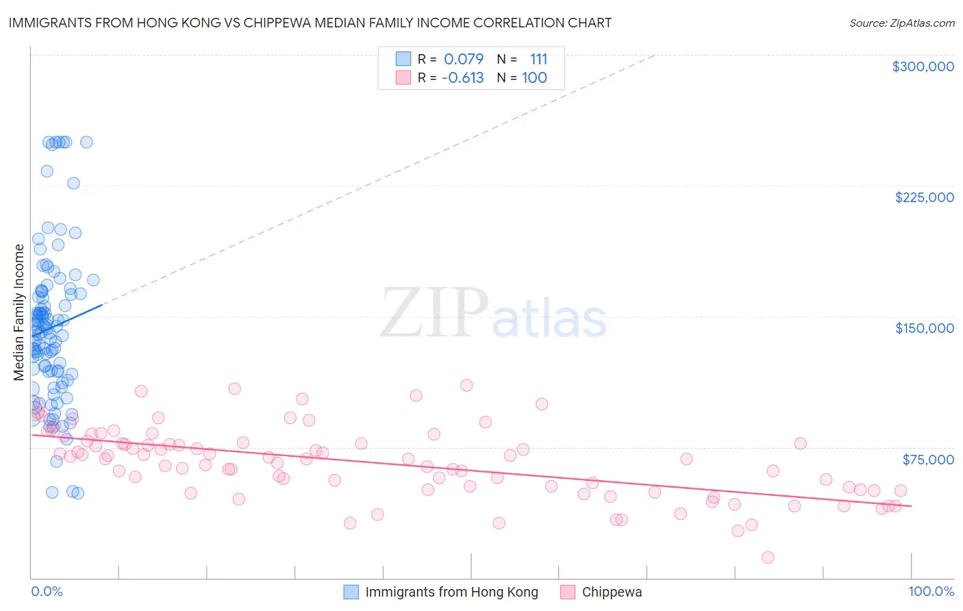 Immigrants from Hong Kong vs Chippewa Median Family Income