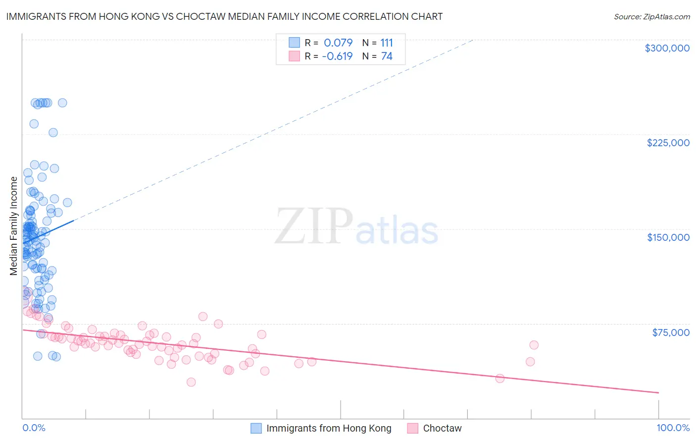 Immigrants from Hong Kong vs Choctaw Median Family Income