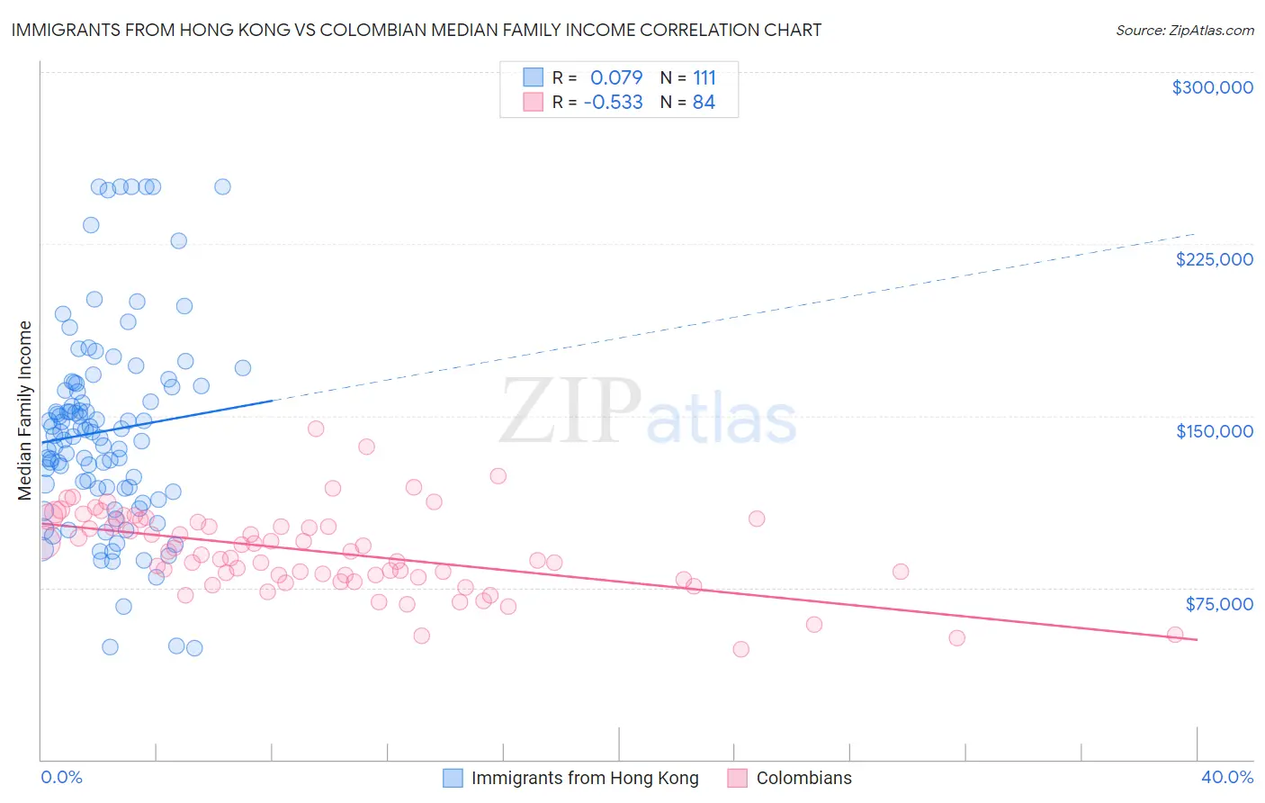 Immigrants from Hong Kong vs Colombian Median Family Income