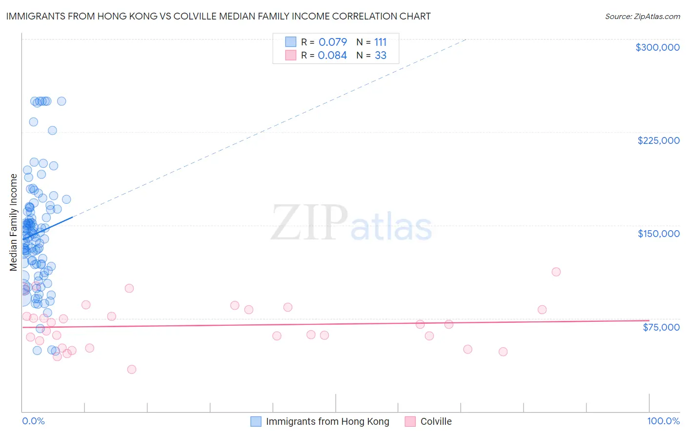 Immigrants from Hong Kong vs Colville Median Family Income