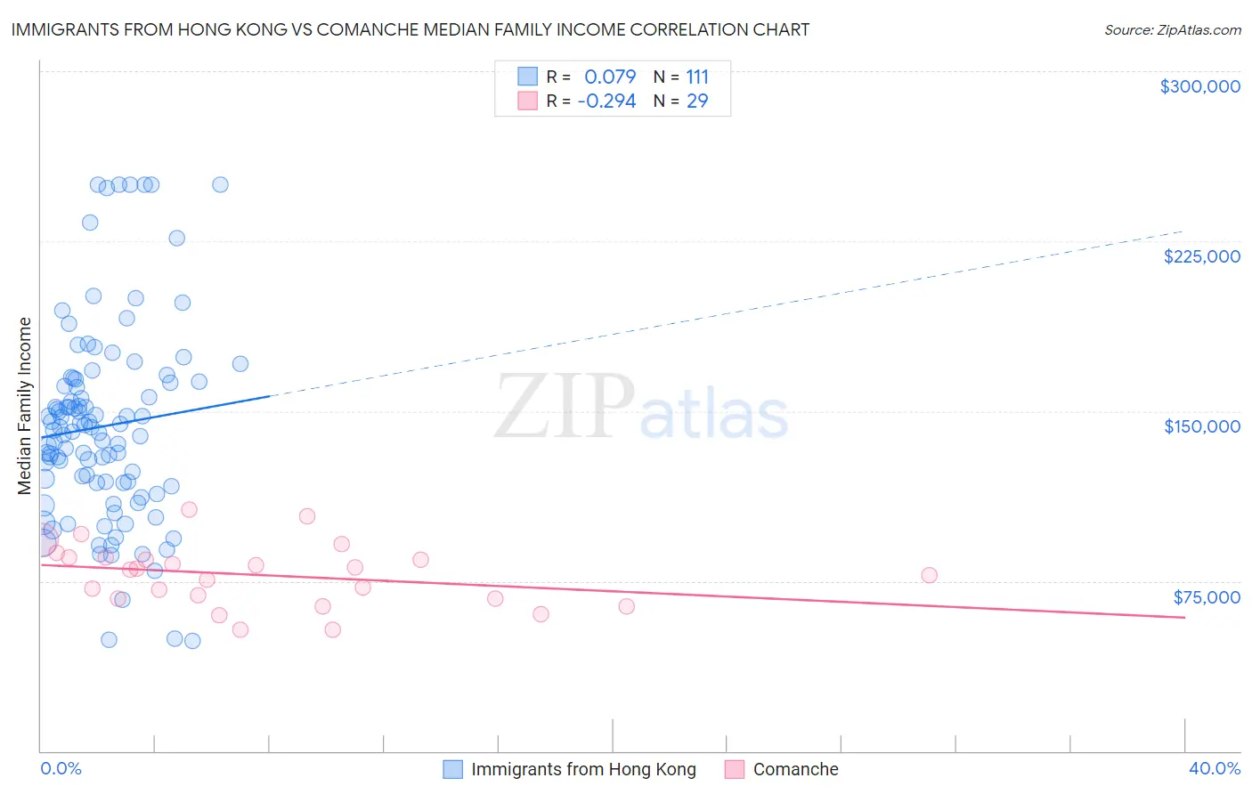 Immigrants from Hong Kong vs Comanche Median Family Income