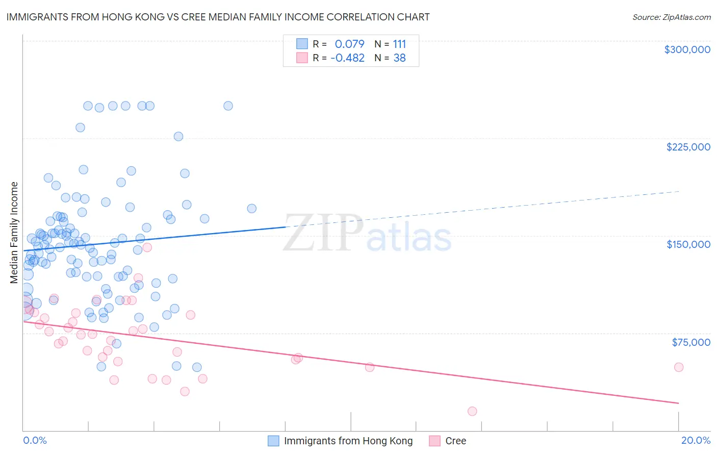 Immigrants from Hong Kong vs Cree Median Family Income