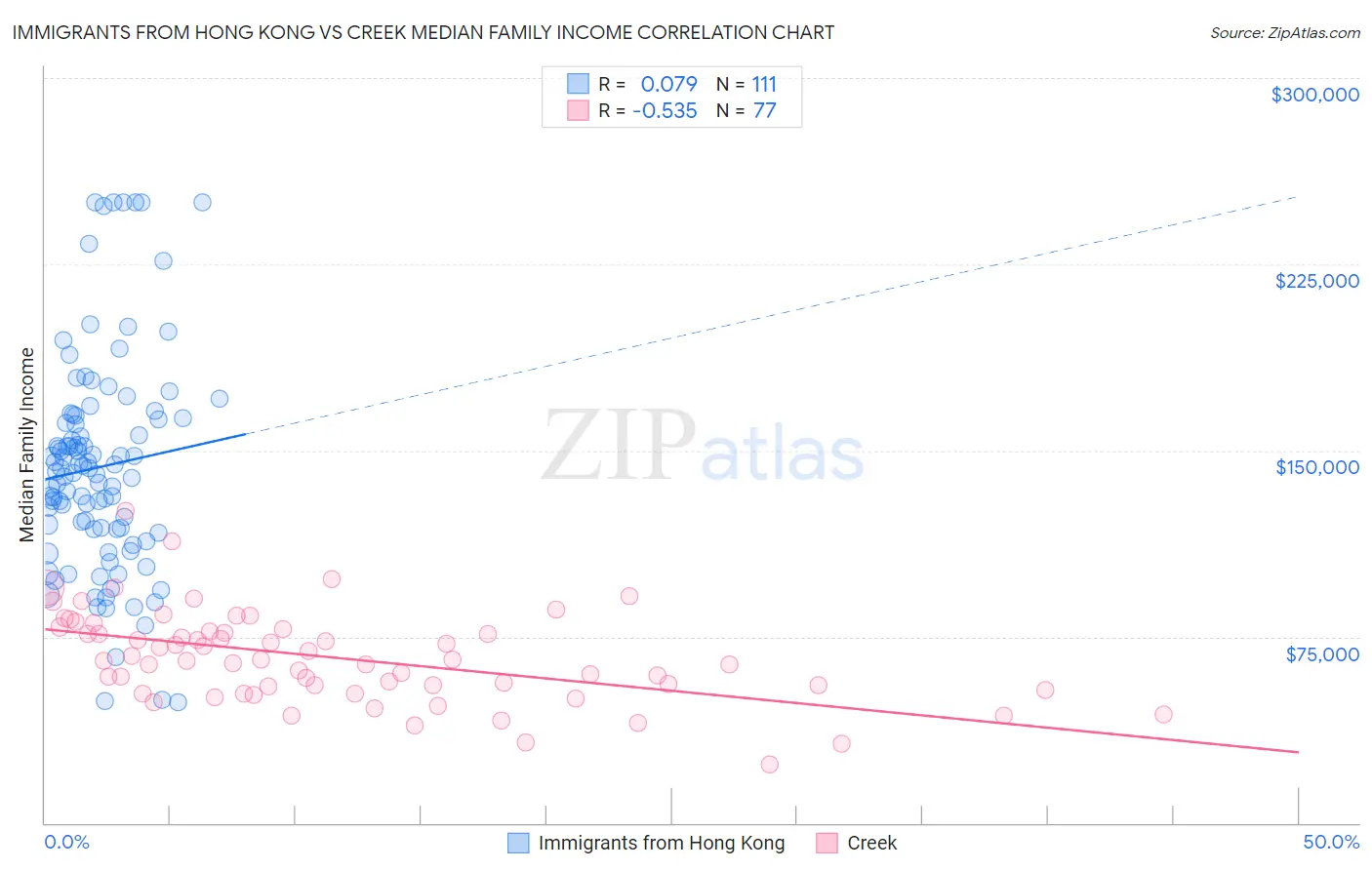 Immigrants from Hong Kong vs Creek Median Family Income