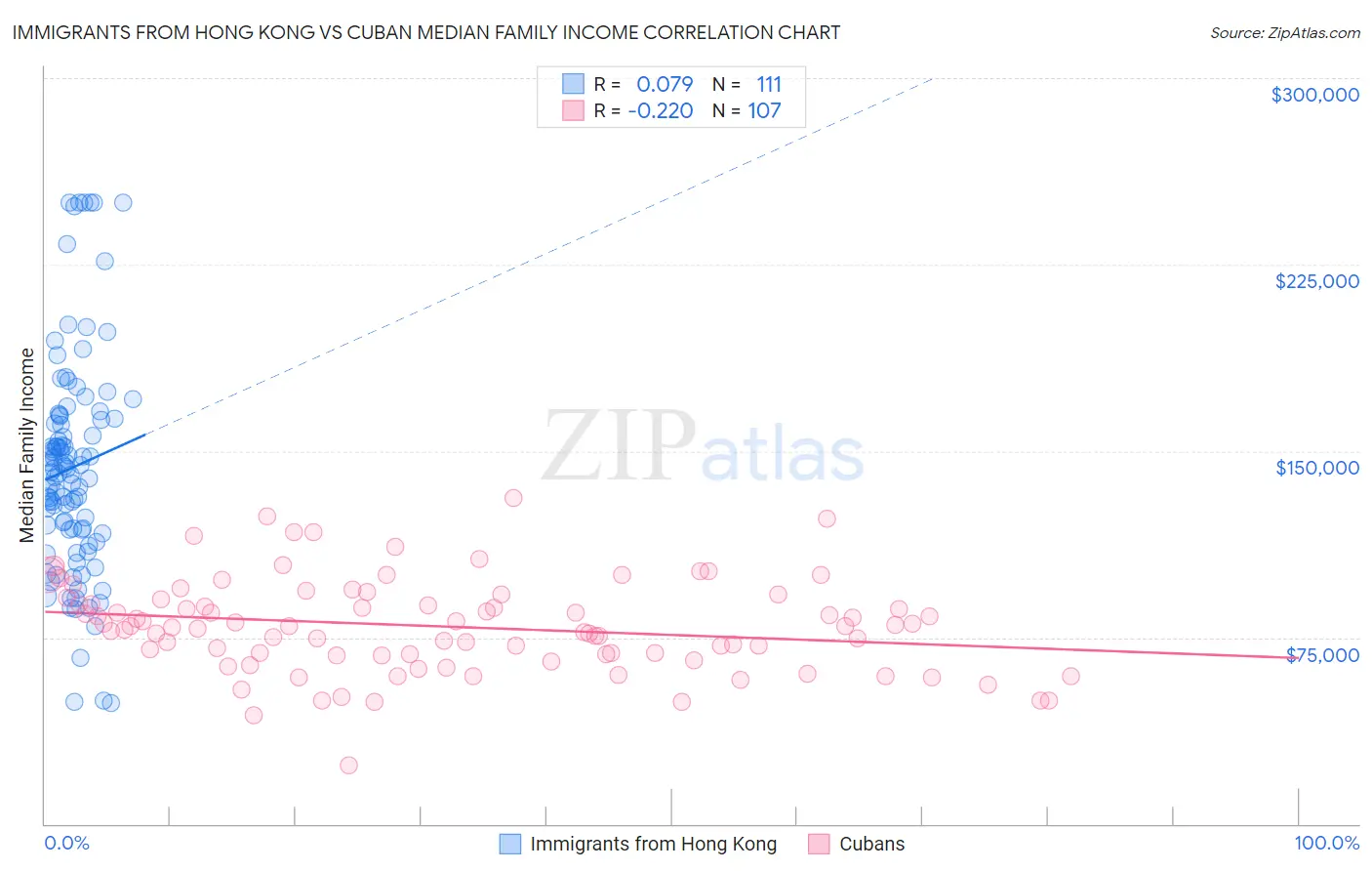 Immigrants from Hong Kong vs Cuban Median Family Income