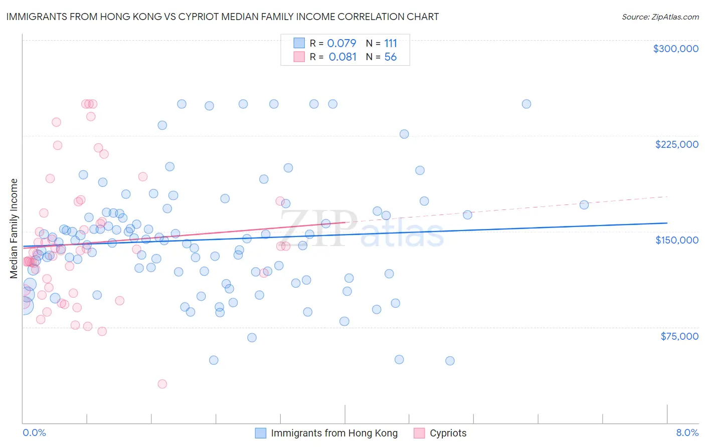 Immigrants from Hong Kong vs Cypriot Median Family Income