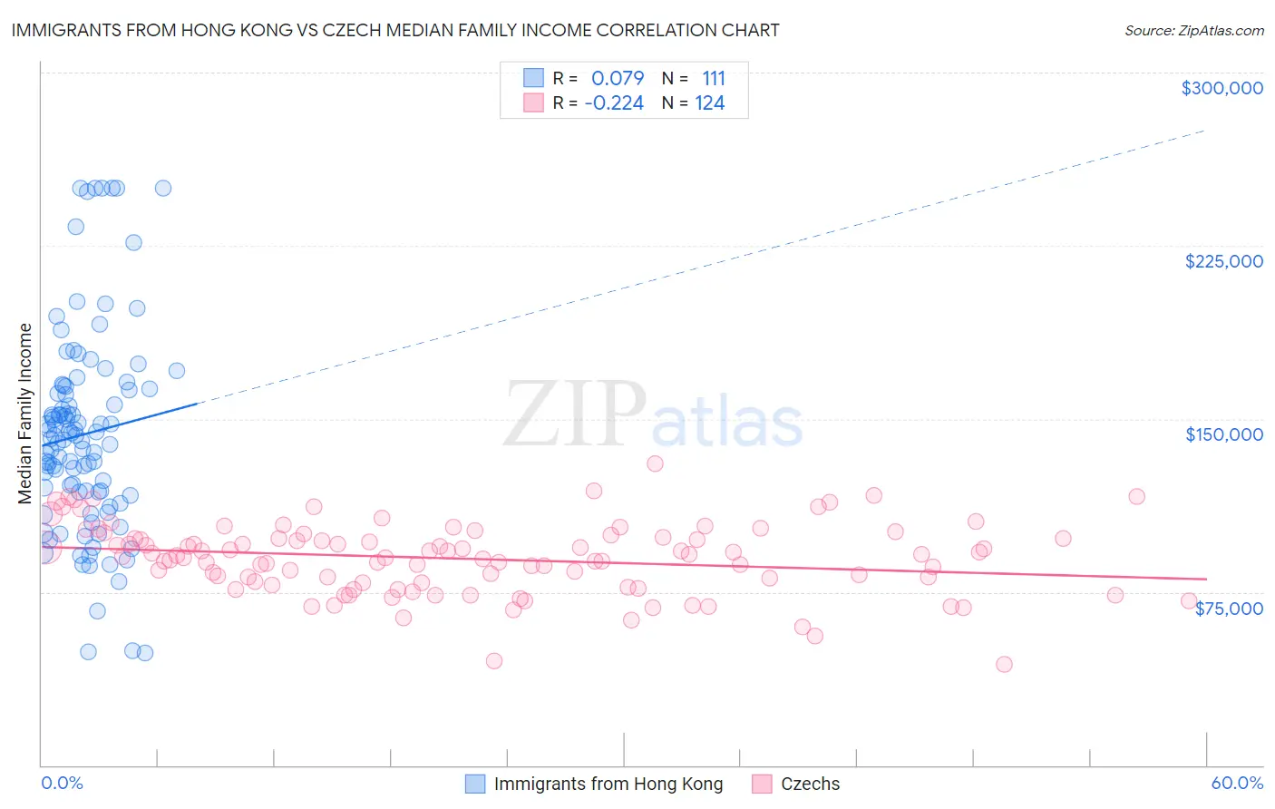 Immigrants from Hong Kong vs Czech Median Family Income