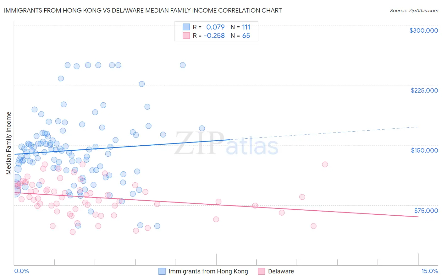 Immigrants from Hong Kong vs Delaware Median Family Income