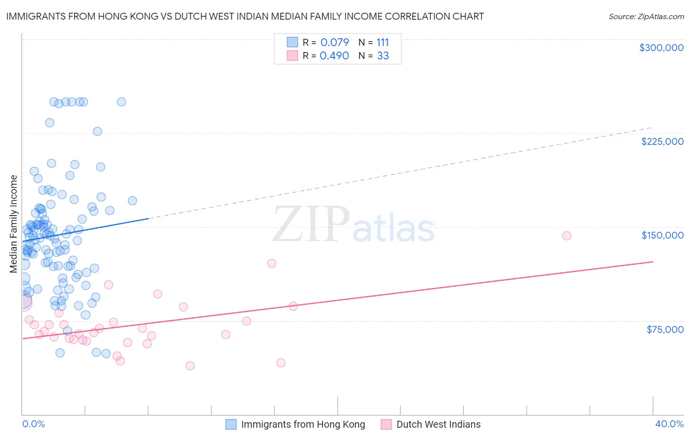 Immigrants from Hong Kong vs Dutch West Indian Median Family Income