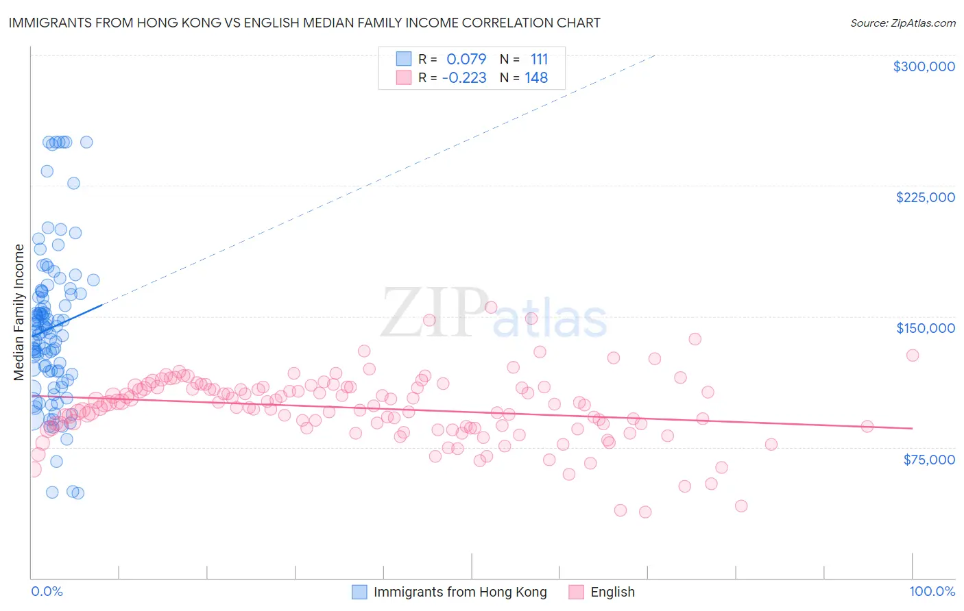 Immigrants from Hong Kong vs English Median Family Income