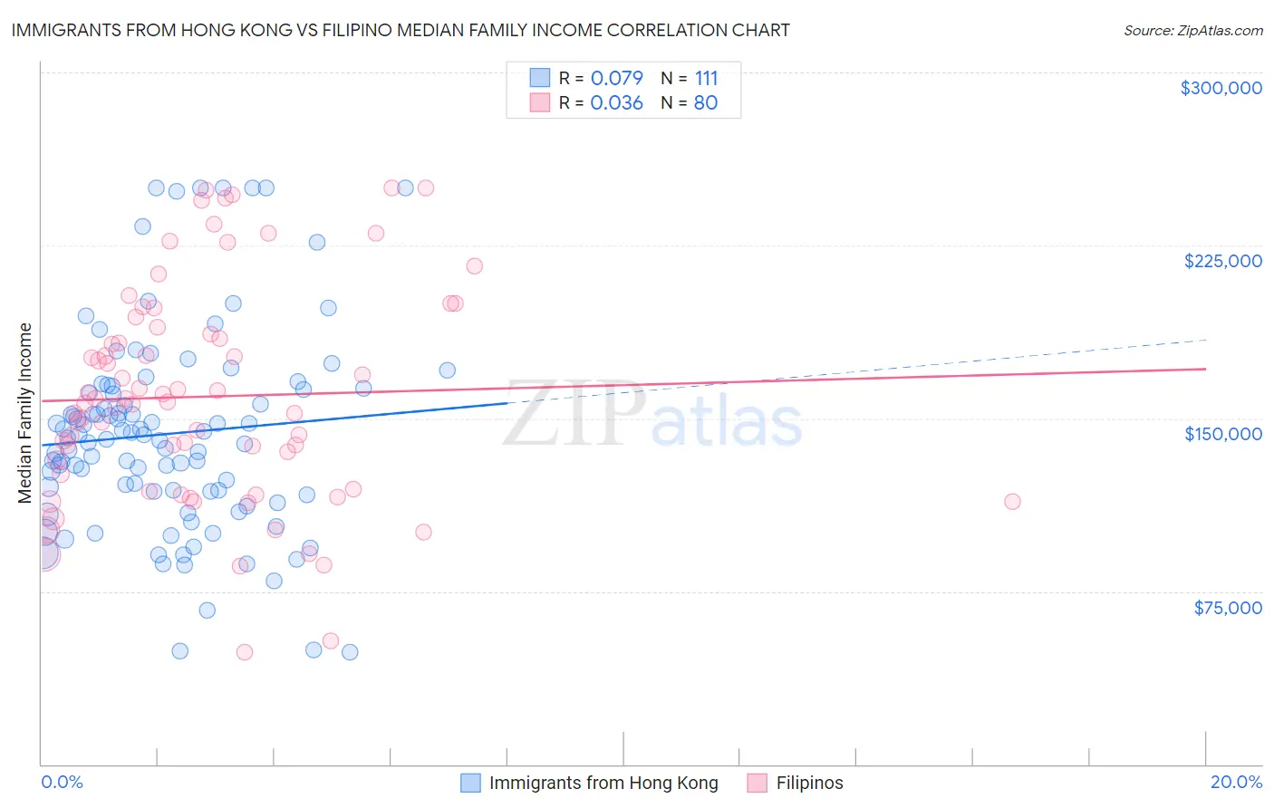 Immigrants from Hong Kong vs Filipino Median Family Income