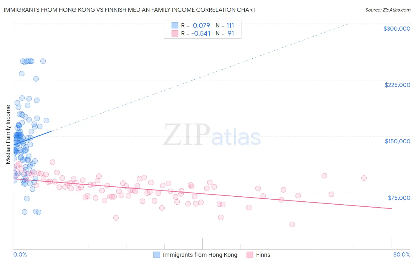 Immigrants from Hong Kong vs Finnish Median Family Income