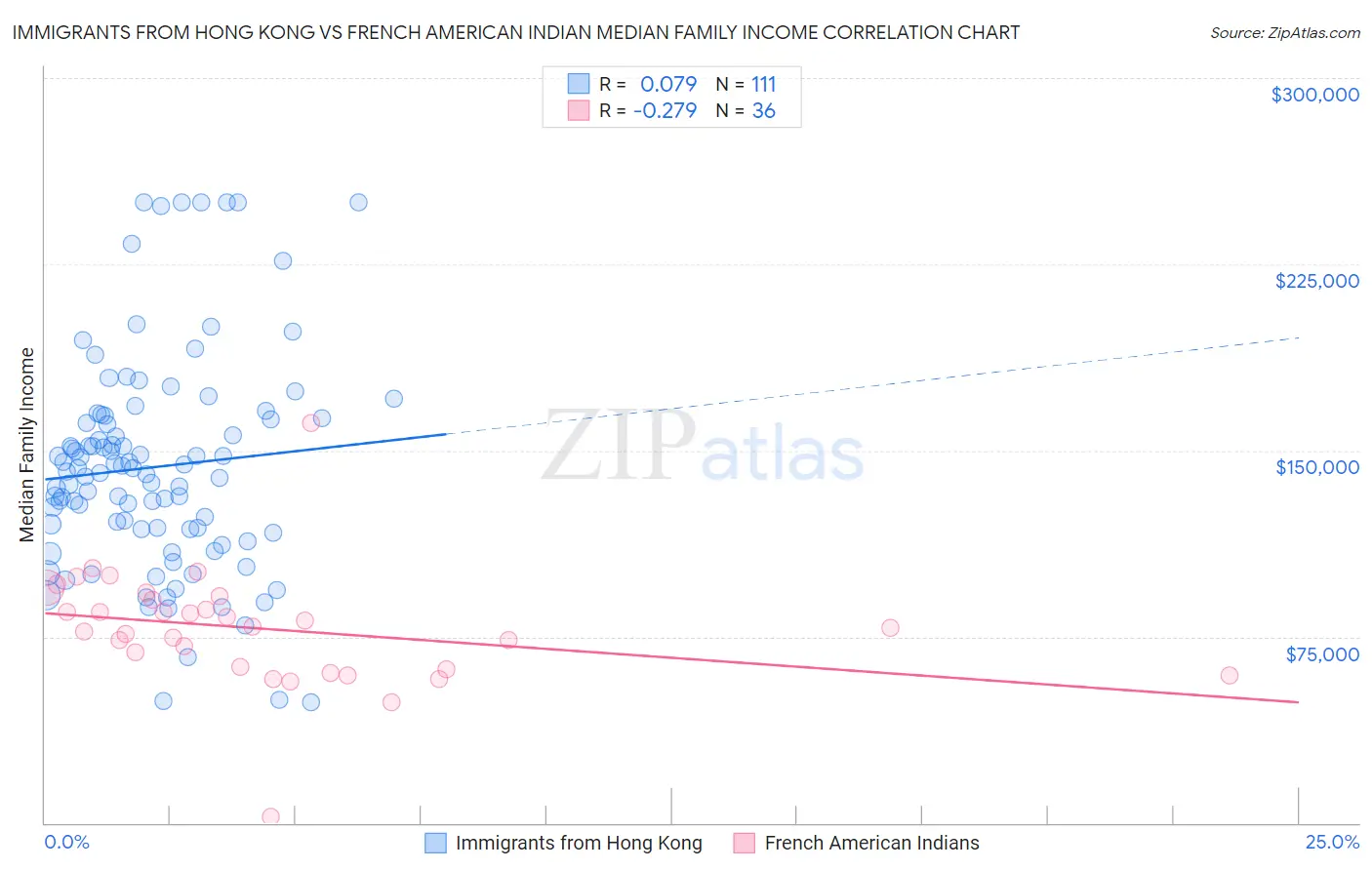 Immigrants from Hong Kong vs French American Indian Median Family Income