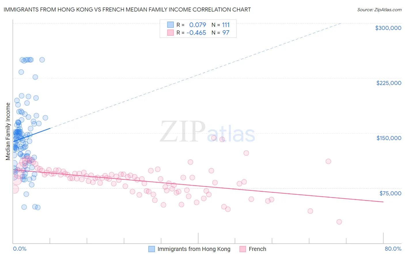 Immigrants from Hong Kong vs French Median Family Income
