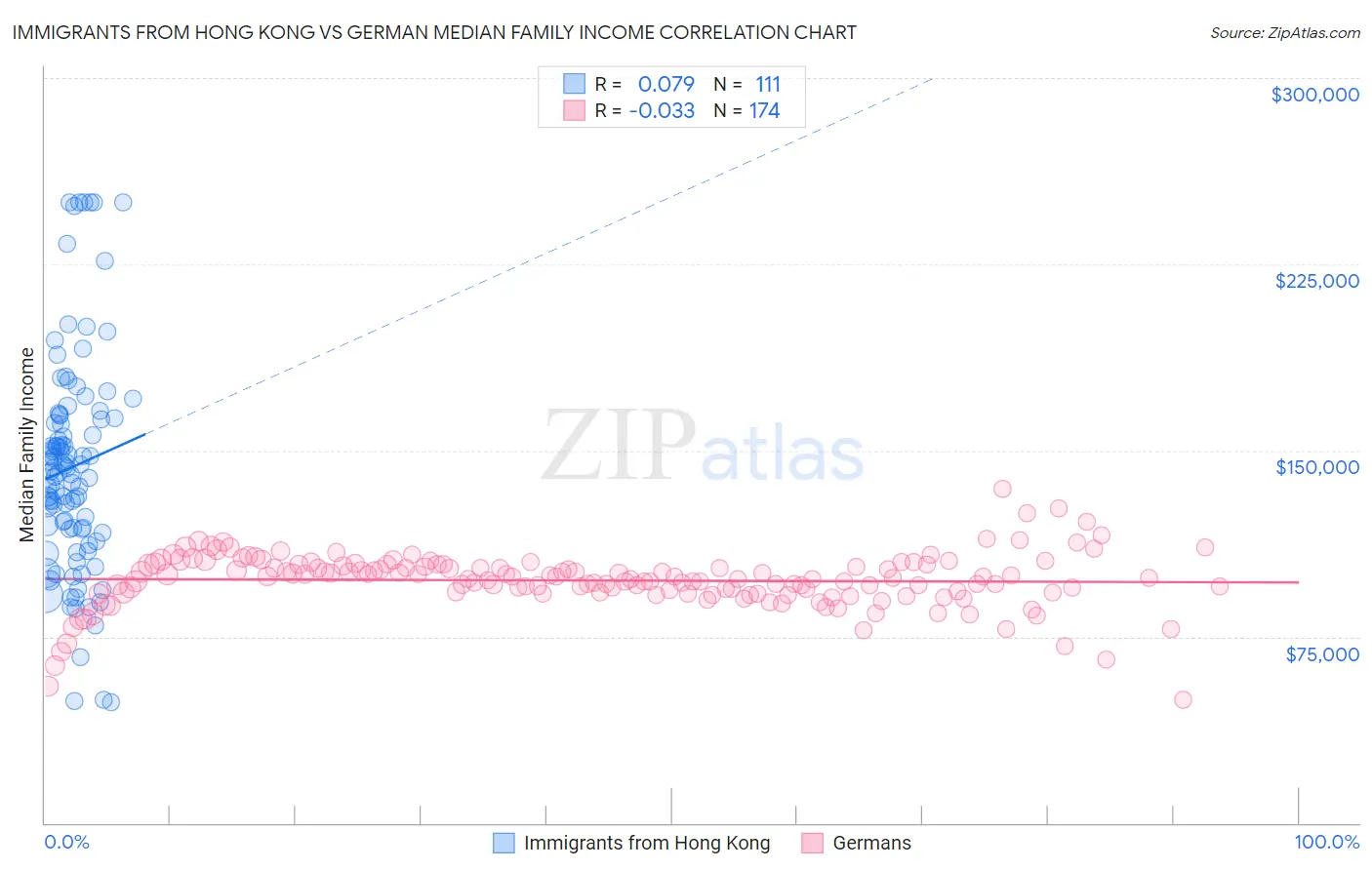 Immigrants from Hong Kong vs German Median Family Income