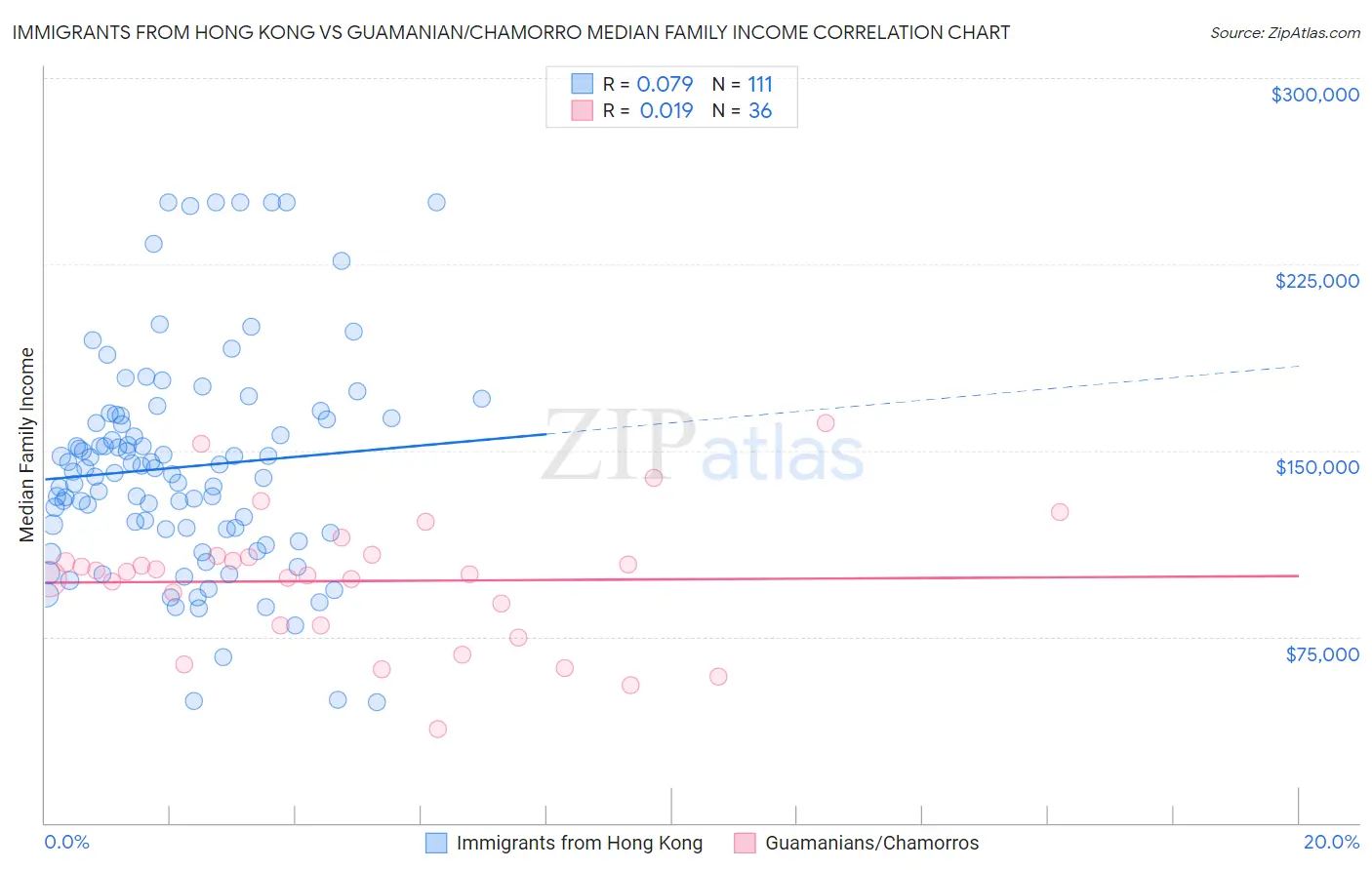 Immigrants from Hong Kong vs Guamanian/Chamorro Median Family Income