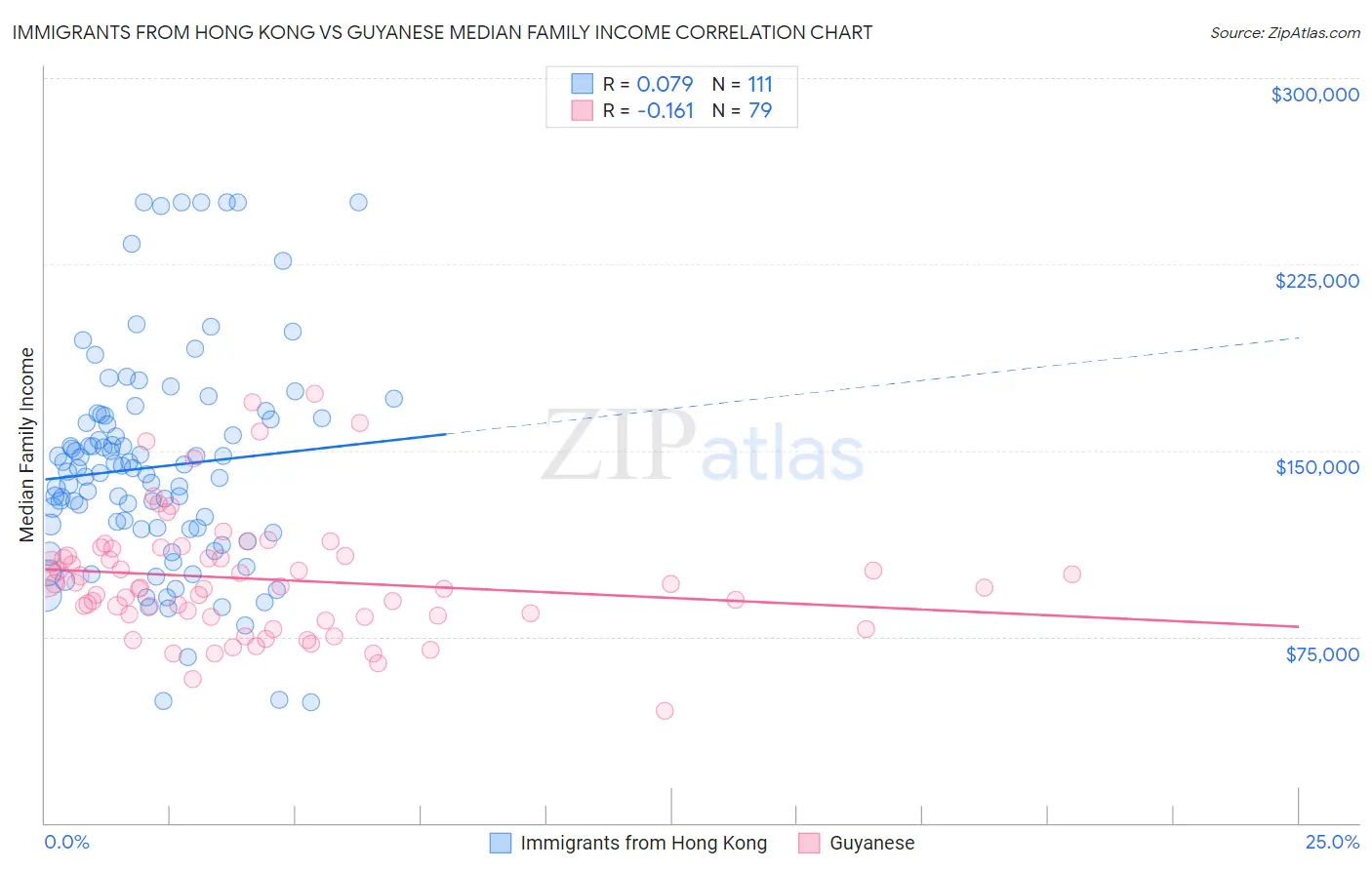 Immigrants from Hong Kong vs Guyanese Median Family Income