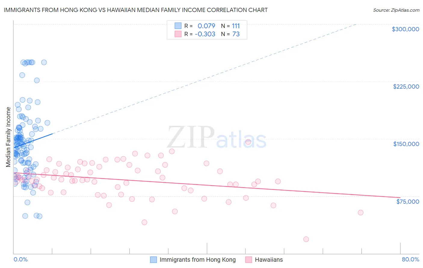 Immigrants from Hong Kong vs Hawaiian Median Family Income