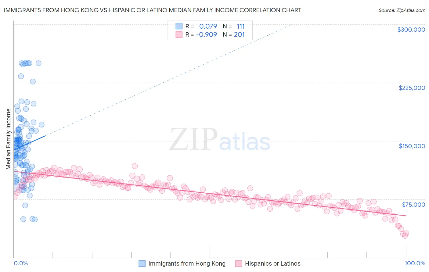 Immigrants from Hong Kong vs Hispanic or Latino Median Family Income