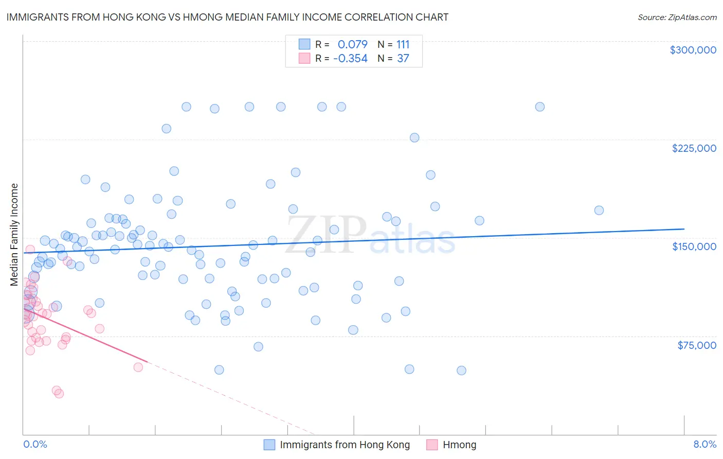 Immigrants from Hong Kong vs Hmong Median Family Income