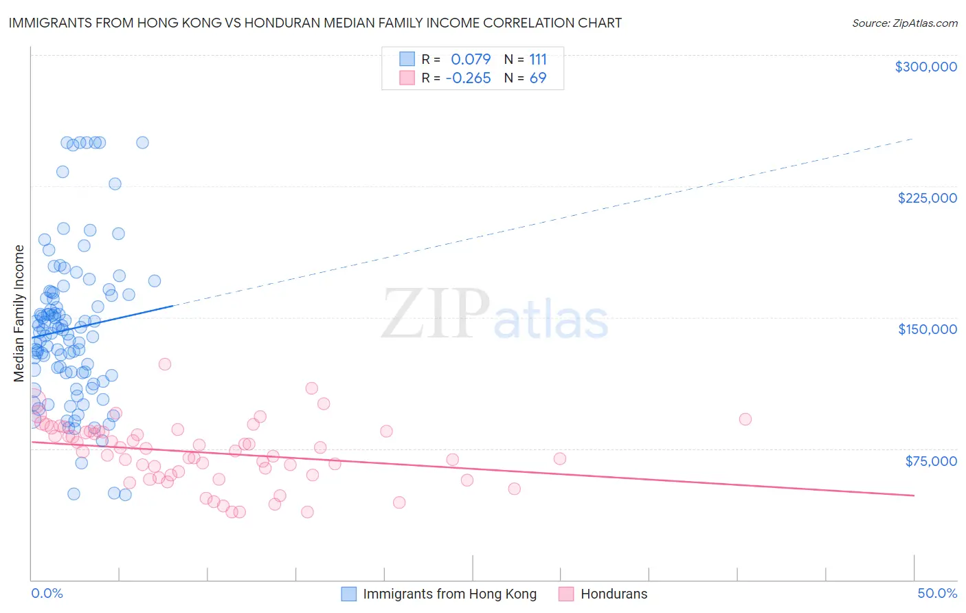 Immigrants from Hong Kong vs Honduran Median Family Income
