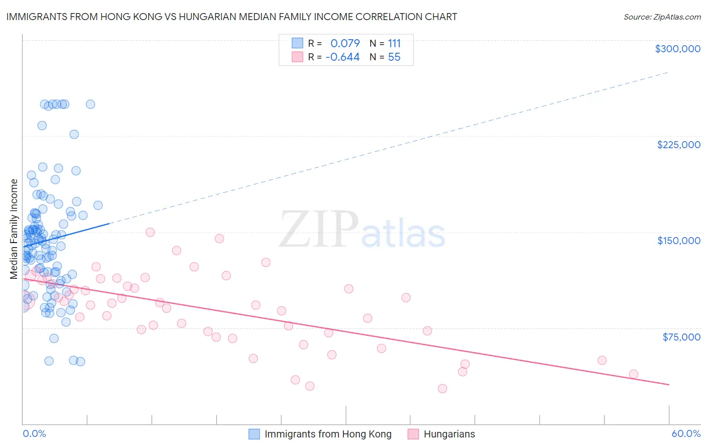 Immigrants from Hong Kong vs Hungarian Median Family Income
