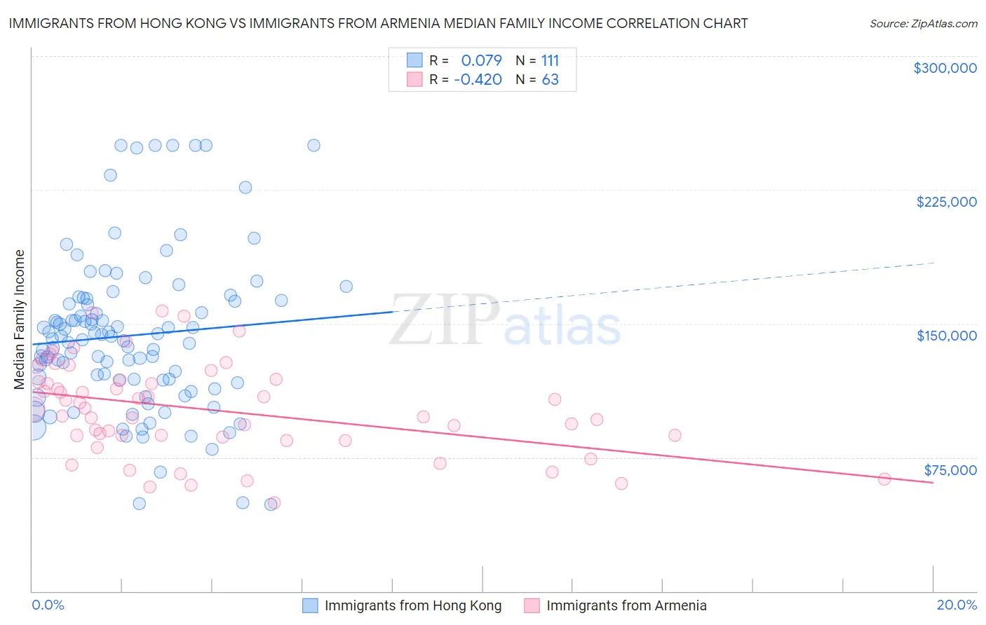 Immigrants from Hong Kong vs Immigrants from Armenia Median Family Income