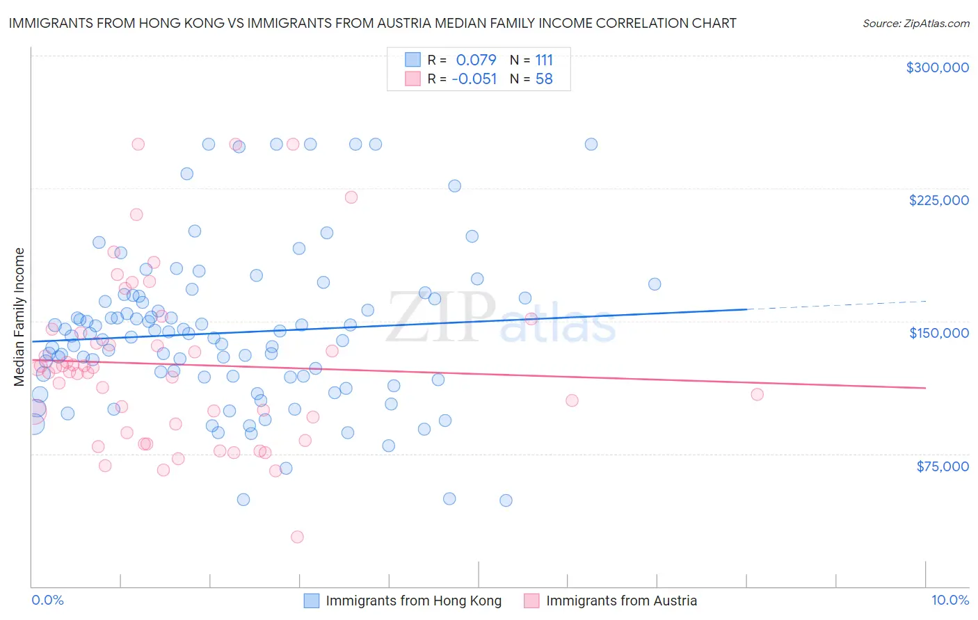 Immigrants from Hong Kong vs Immigrants from Austria Median Family Income