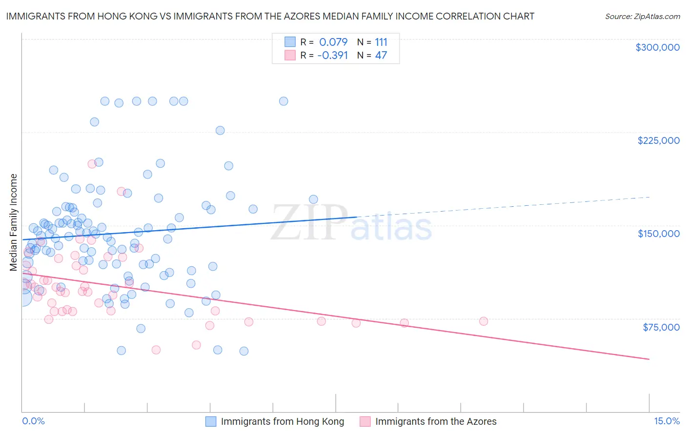 Immigrants from Hong Kong vs Immigrants from the Azores Median Family Income