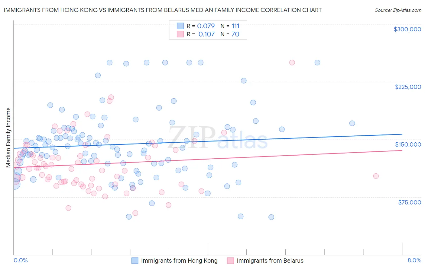 Immigrants from Hong Kong vs Immigrants from Belarus Median Family Income