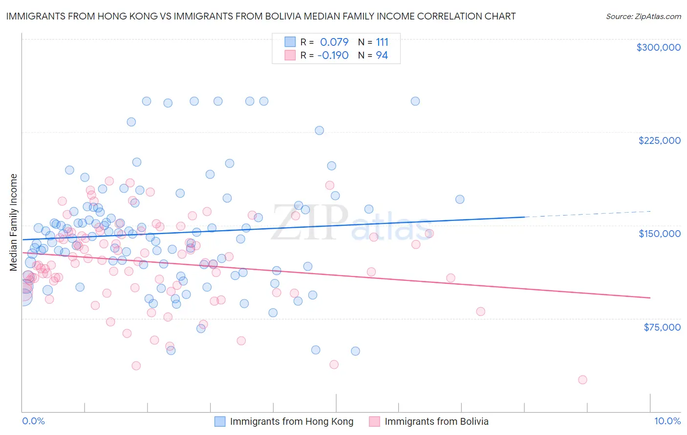 Immigrants from Hong Kong vs Immigrants from Bolivia Median Family Income