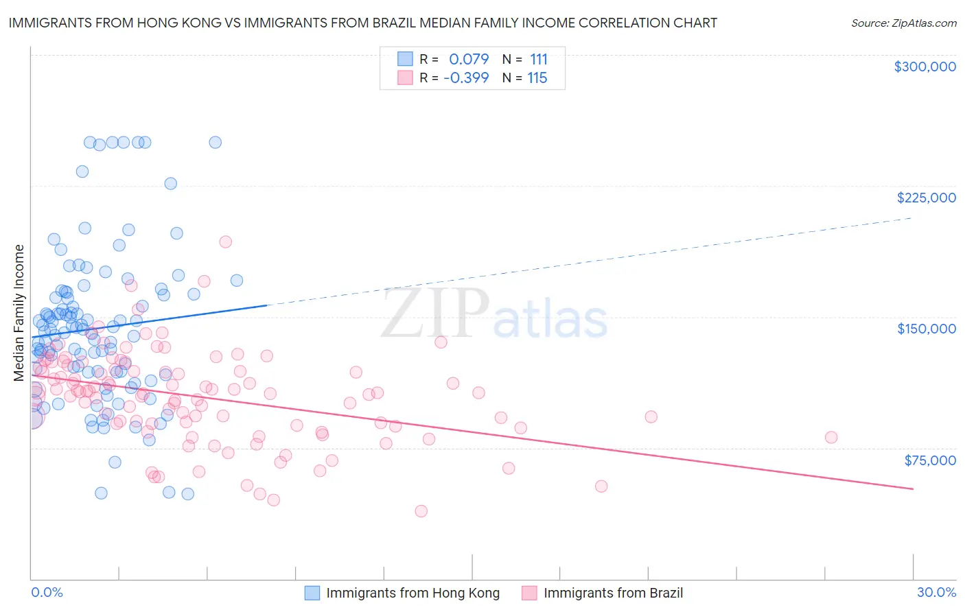 Immigrants from Hong Kong vs Immigrants from Brazil Median Family Income