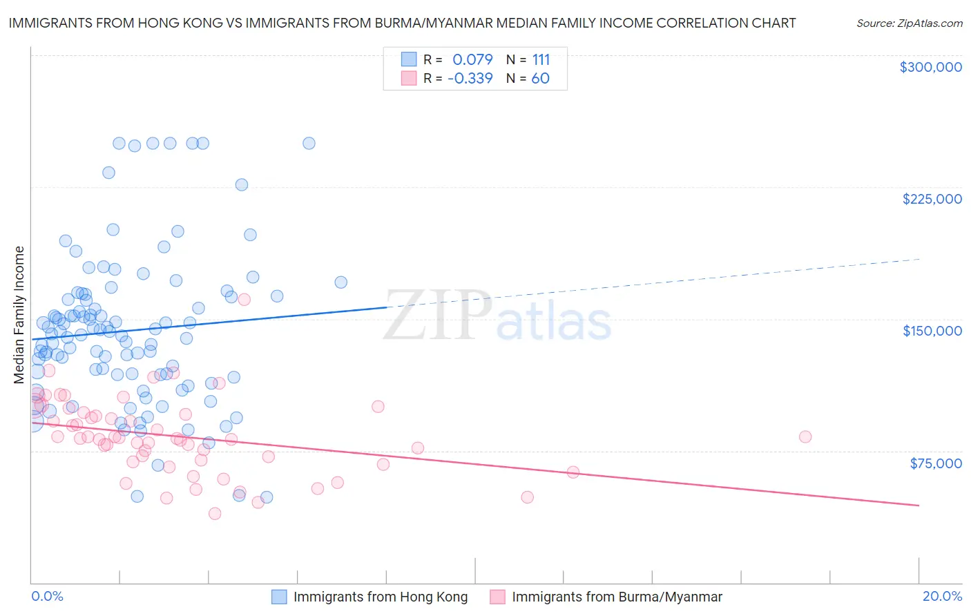 Immigrants from Hong Kong vs Immigrants from Burma/Myanmar Median Family Income