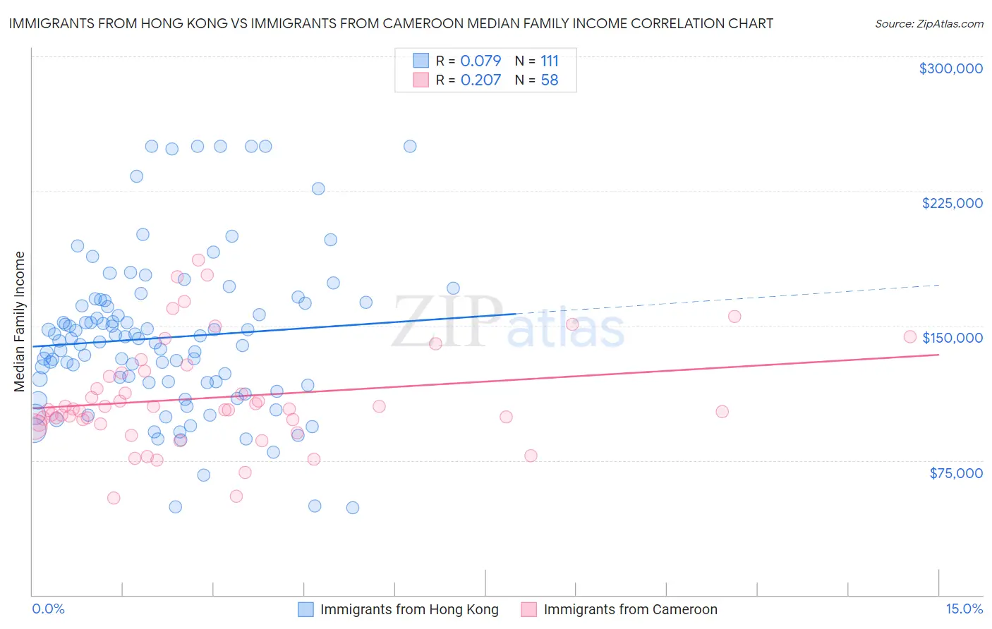 Immigrants from Hong Kong vs Immigrants from Cameroon Median Family Income