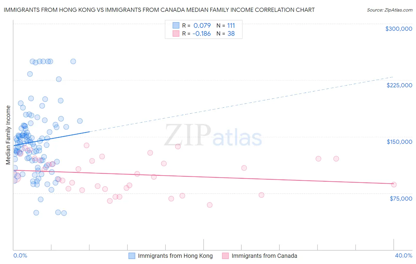 Immigrants from Hong Kong vs Immigrants from Canada Median Family Income