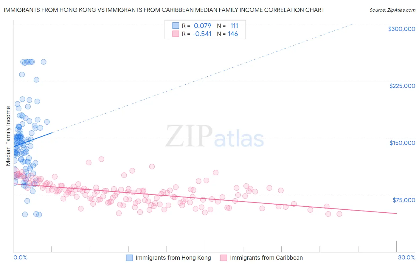 Immigrants from Hong Kong vs Immigrants from Caribbean Median Family Income