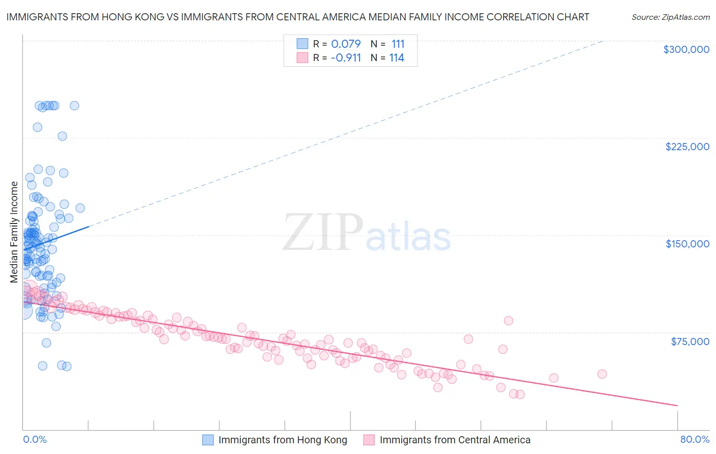 Immigrants from Hong Kong vs Immigrants from Central America Median Family Income