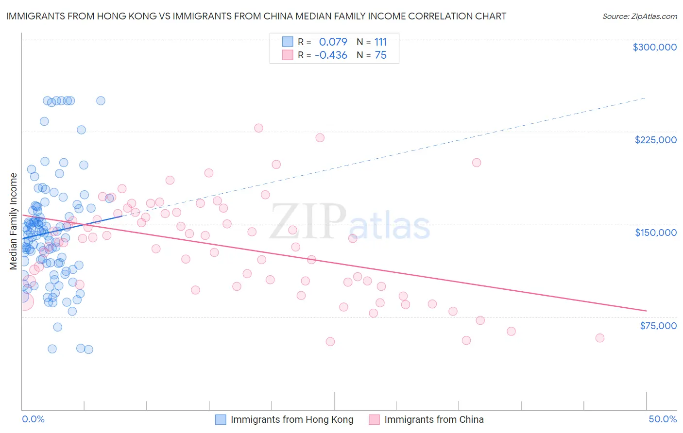 Immigrants from Hong Kong vs Immigrants from China Median Family Income