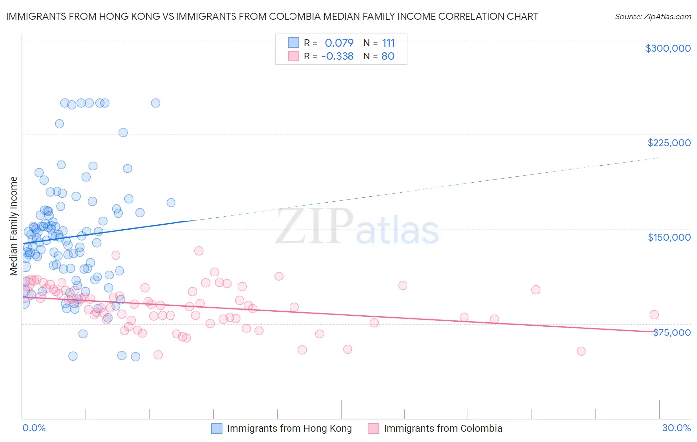 Immigrants from Hong Kong vs Immigrants from Colombia Median Family Income