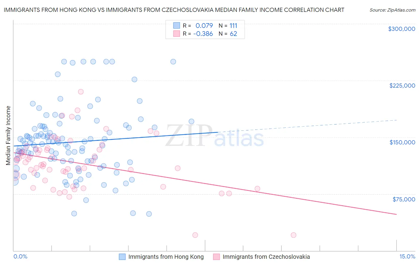 Immigrants from Hong Kong vs Immigrants from Czechoslovakia Median Family Income