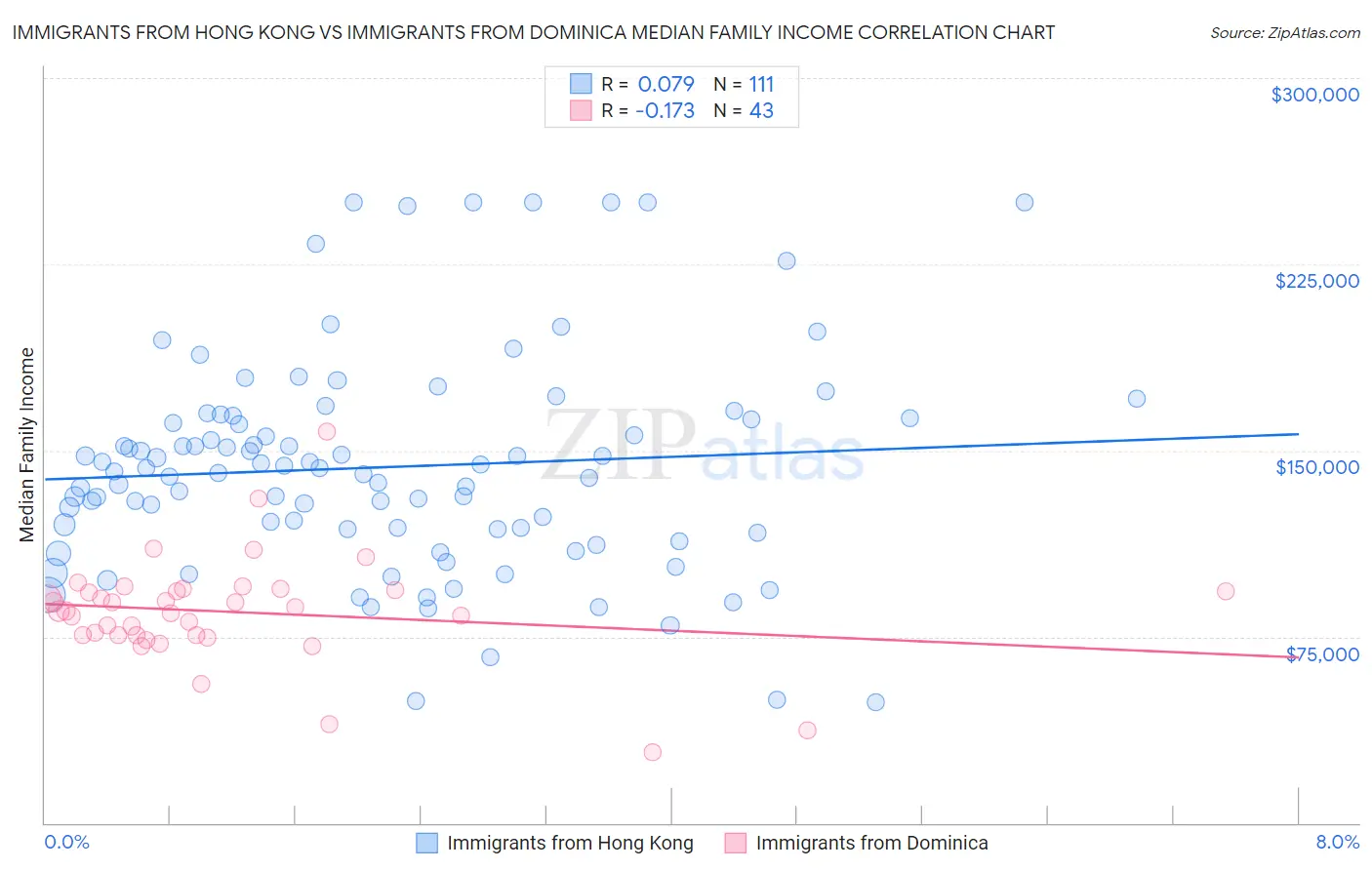 Immigrants from Hong Kong vs Immigrants from Dominica Median Family Income