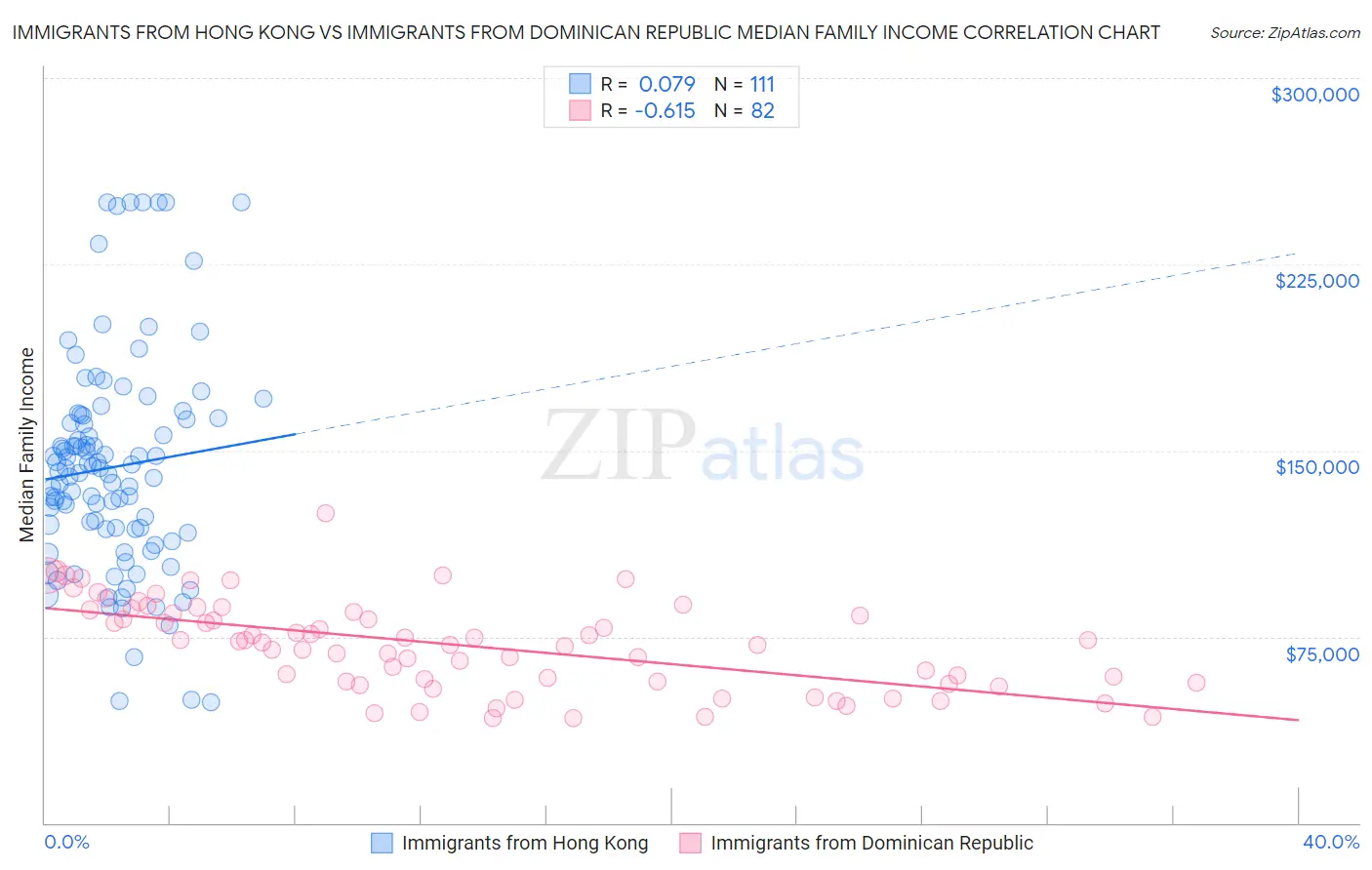Immigrants from Hong Kong vs Immigrants from Dominican Republic Median Family Income