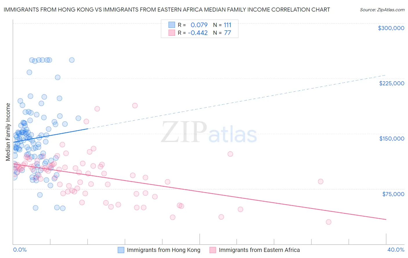 Immigrants from Hong Kong vs Immigrants from Eastern Africa Median Family Income