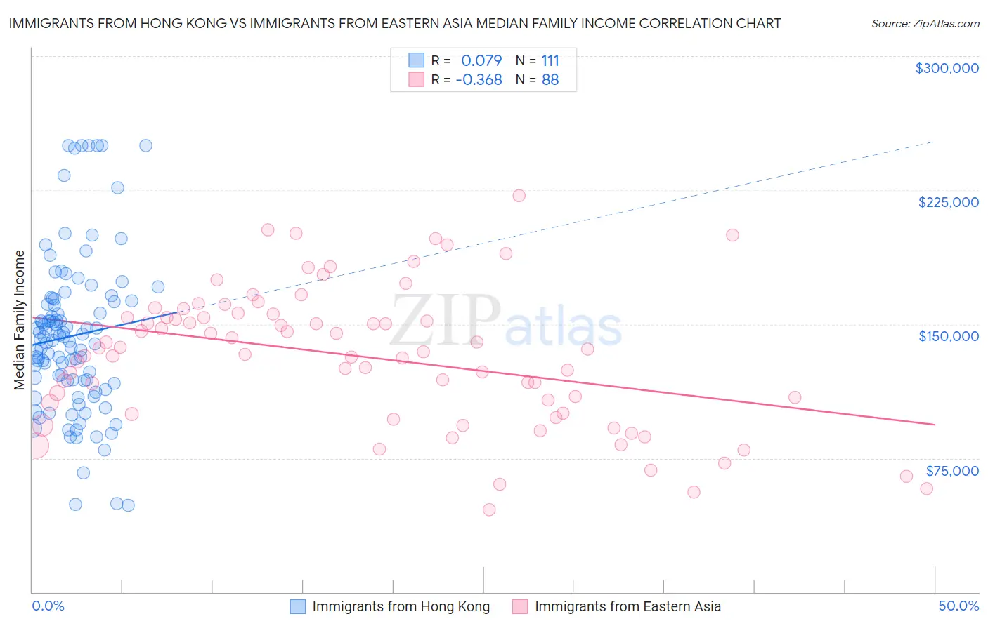 Immigrants from Hong Kong vs Immigrants from Eastern Asia Median Family Income