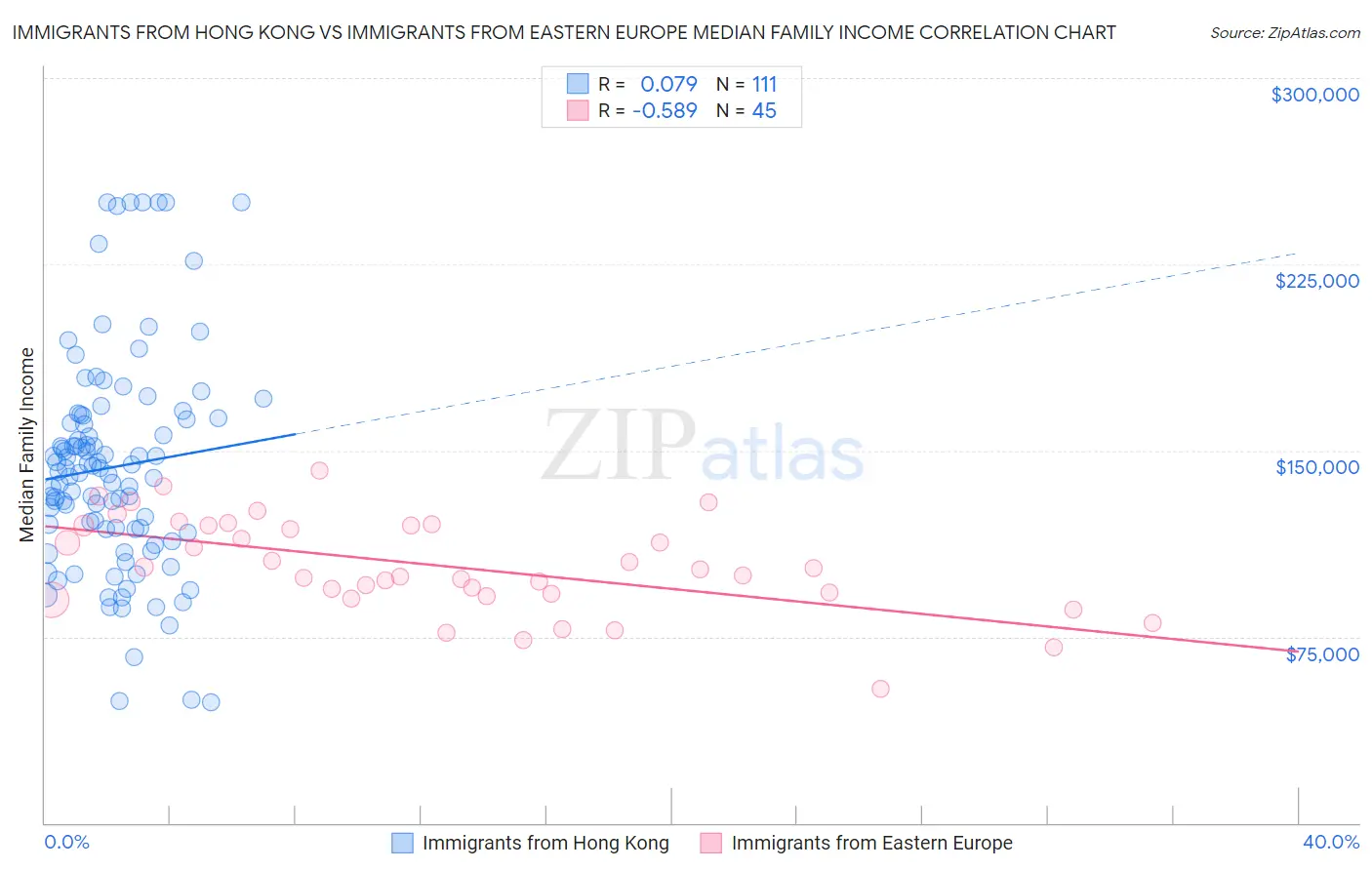 Immigrants from Hong Kong vs Immigrants from Eastern Europe Median Family Income