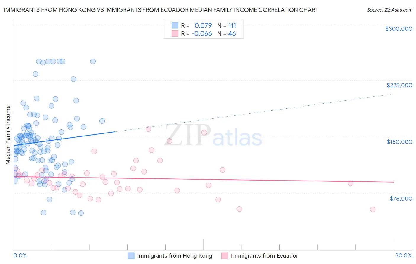 Immigrants from Hong Kong vs Immigrants from Ecuador Median Family Income