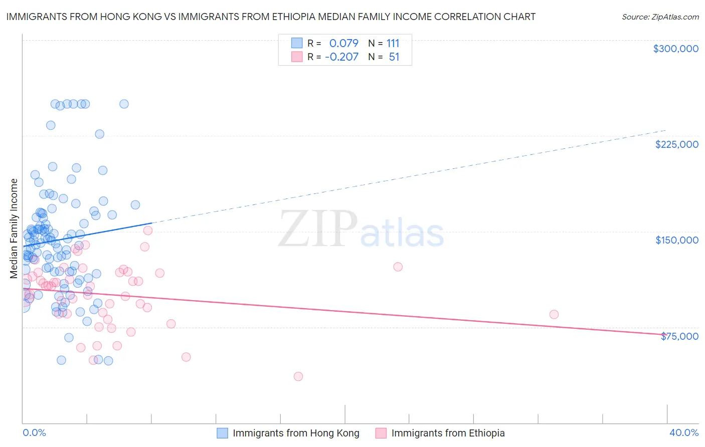 Immigrants from Hong Kong vs Immigrants from Ethiopia Median Family Income